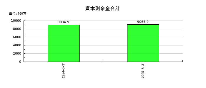 Ｃｈｏｒｄｉａ　Ｔｈｅｒａｐｅｕｔｉｃｓの資本剰余金合計の推移