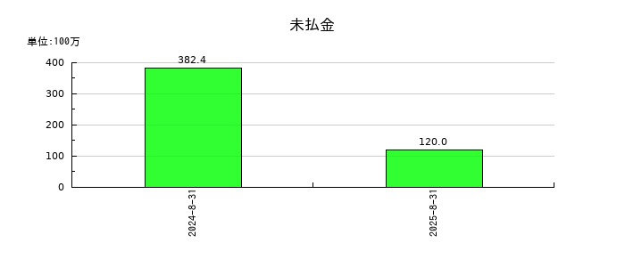 Ｃｈｏｒｄｉａ　Ｔｈｅｒａｐｅｕｔｉｃｓの未払金の推移
