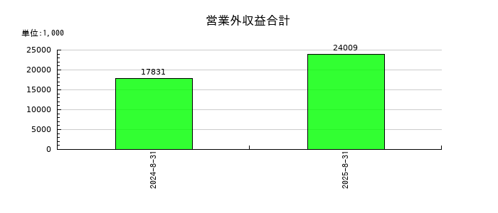 Ｃｈｏｒｄｉａ　Ｔｈｅｒａｐｅｕｔｉｃｓの営業外収益合計の推移