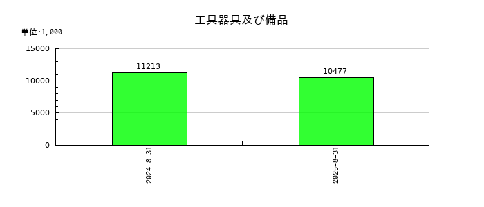 Ｃｈｏｒｄｉａ　Ｔｈｅｒａｐｅｕｔｉｃｓの工具器具及び備品の推移