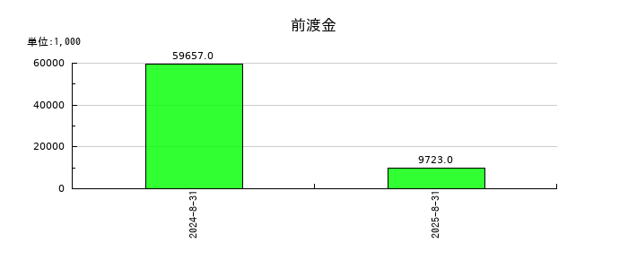 Ｃｈｏｒｄｉａ　Ｔｈｅｒａｐｅｕｔｉｃｓの前渡金の推移