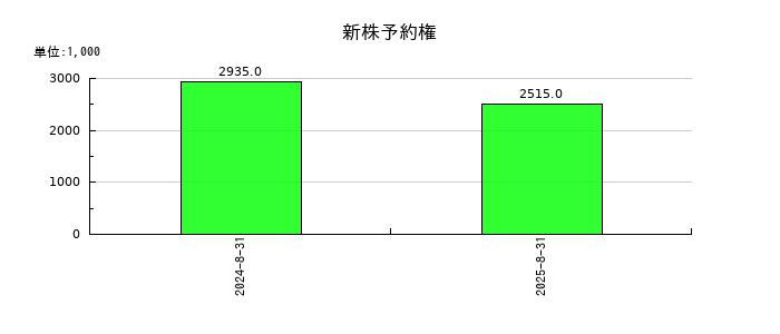 Ｃｈｏｒｄｉａ　Ｔｈｅｒａｐｅｕｔｉｃｓの新株予約権の推移