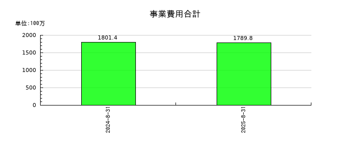 Ｃｈｏｒｄｉａ　Ｔｈｅｒａｐｅｕｔｉｃｓの事業費用合計の推移