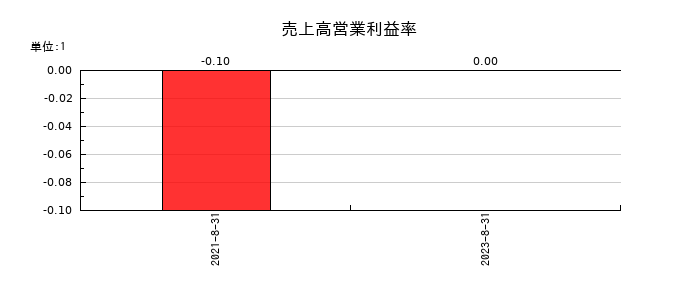 Ｃｈｏｒｄｉａ　Ｔｈｅｒａｐｅｕｔｉｃｓの売上高営業利益率の推移