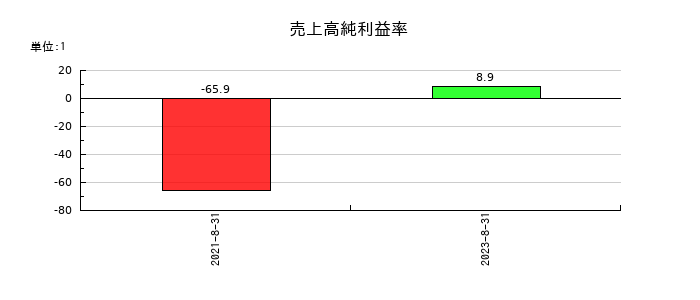 Ｃｈｏｒｄｉａ　Ｔｈｅｒａｐｅｕｔｉｃｓの売上高純利益率の推移