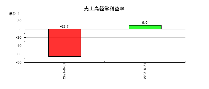 Ｃｈｏｒｄｉａ　Ｔｈｅｒａｐｅｕｔｉｃｓの売上高経常利益率の推移