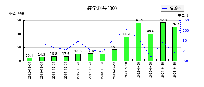 住友林業の第3四半期の経常利益推移