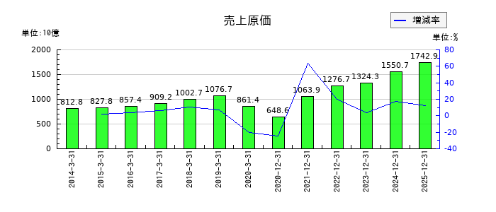 住友林業の売上原価の推移