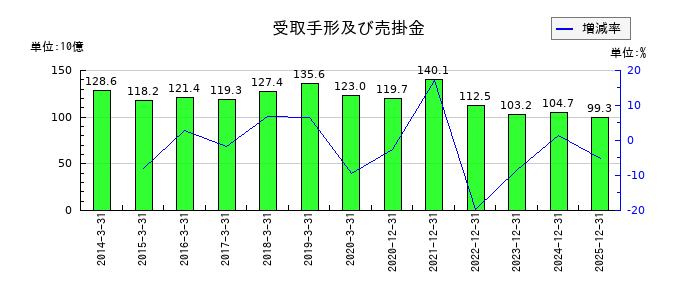 住友林業の受取手形及び売掛金の推移