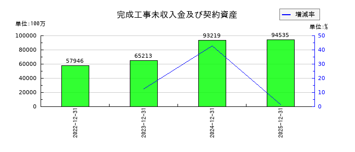 住友林業の完成工事未収入金及び契約資産の推移