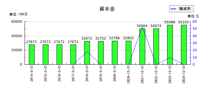 住友林業の資本金の推移
