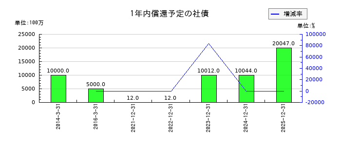 住友林業の1年内償還予定の社債の推移