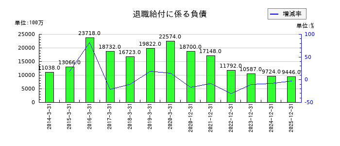住友林業の退職給付に係る負債の推移