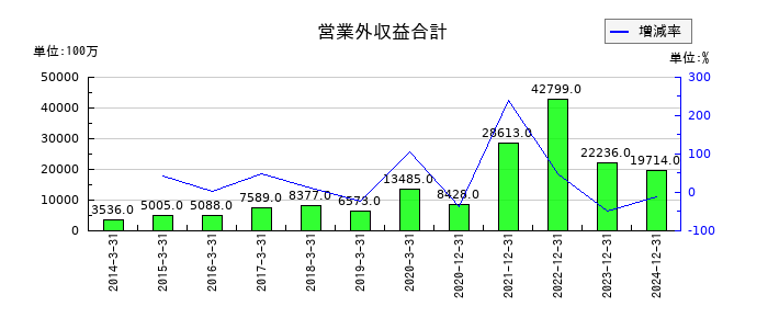 住友林業の営業外収益合計の推移