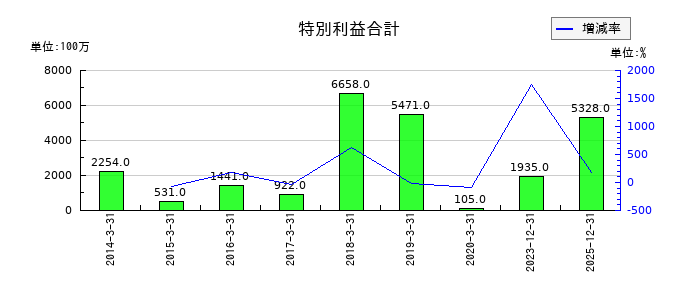 住友林業の特別利益合計の推移