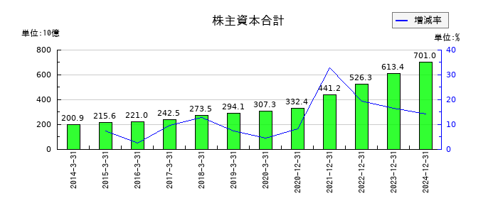 住友林業の株主資本合計の推移