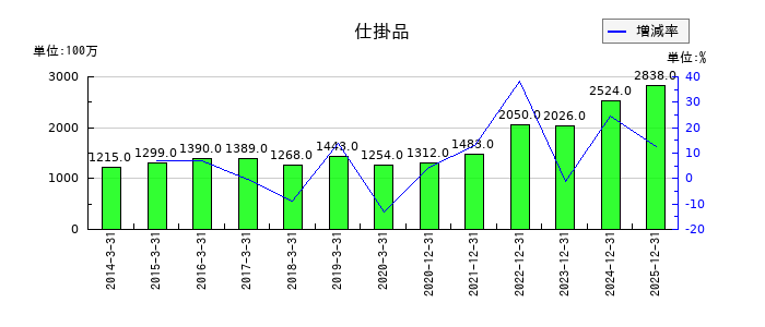 住友林業の仕掛品の推移