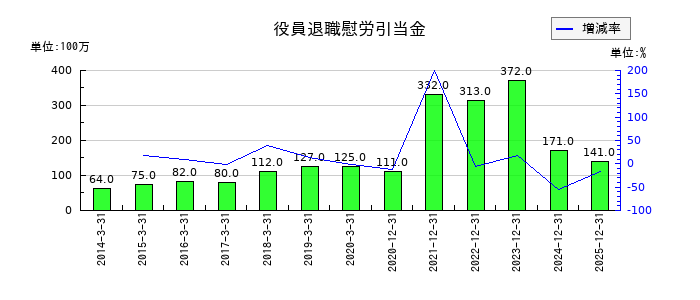 住友林業の役員退職慰労引当金の推移