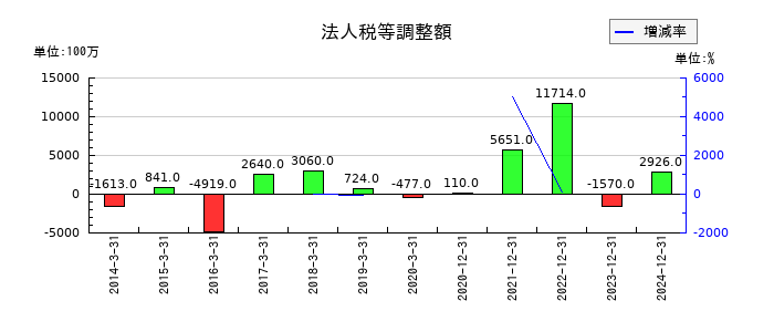 住友林業の法人税等調整額の推移