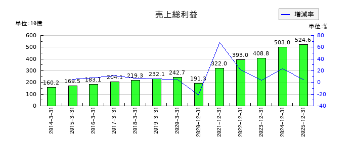 住友林業の売上総利益の推移
