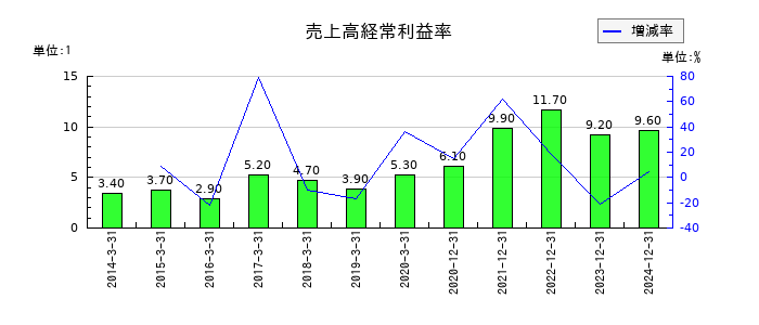 住友林業の売上高経常利益率の推移