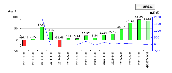日本基礎技術のEPS(一株当たりの利益)推移