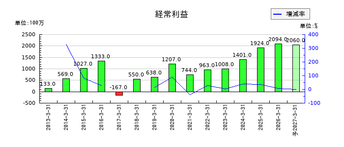 日本基礎技術の通期の経常利益推移