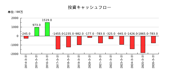 日本基礎技術の投資キャッシュフロー推移