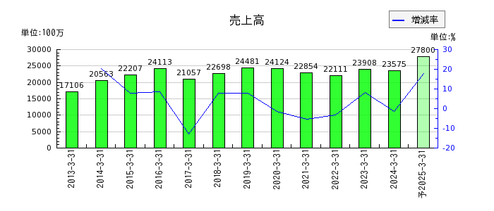 日本基礎技術の通期の売上高推移