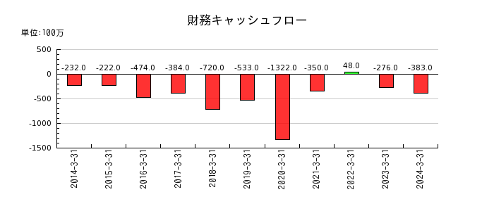 日本基礎技術の財務キャッシュフロー推移