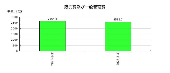 日本基礎技術の販売費及び一般管理費の推移