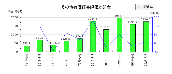 日本基礎技術のその他有価証券評価差額金の推移