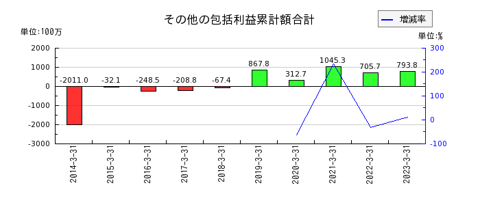 日本基礎技術のその他の包括利益累計額合計の推移