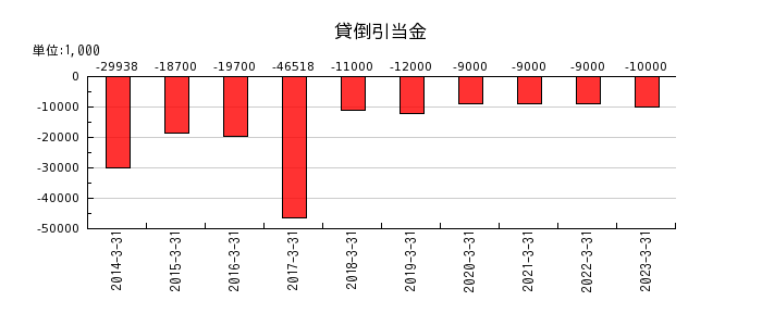 日本基礎技術の貸倒引当金の推移