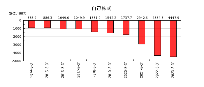 日本基礎技術の自己株式の推移