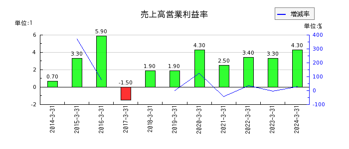 日本基礎技術の売上高営業利益率の推移