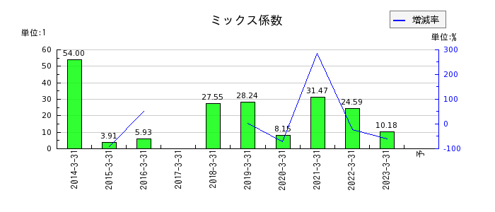 日本基礎技術のミックス係数の推移