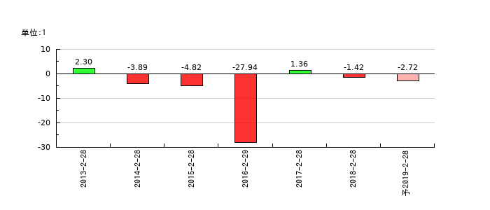 ヤマダ・エスバイエルホームのEPS(一株当たりの利益)推移
