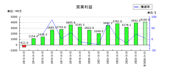 巴コーポレーションの通期の営業利益推移