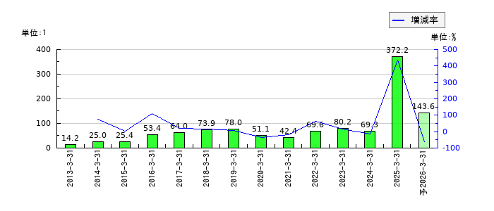 巴コーポレーションのEPS(一株当たりの利益)推移
