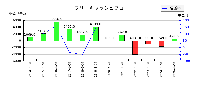 巴コーポレーションのフリーキャッシュフロー推移