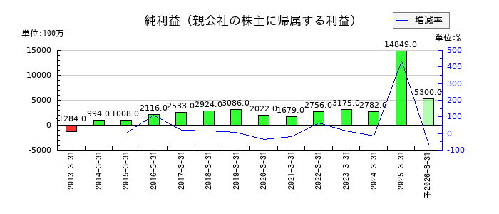 巴コーポレーションの通期の純利益推移