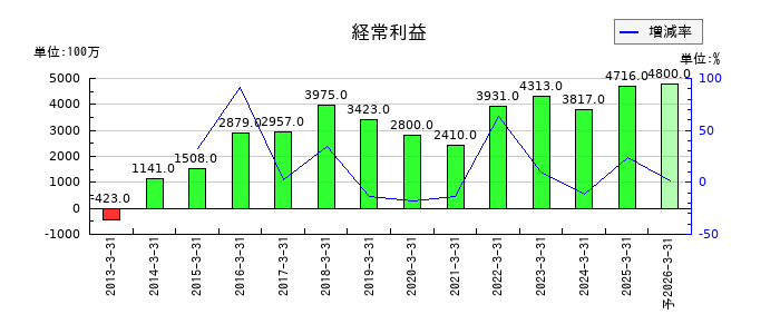 巴コーポレーションの通期の経常利益推移