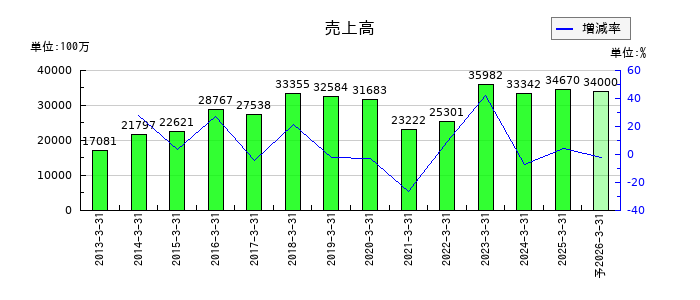 巴コーポレーションの通期の売上高推移