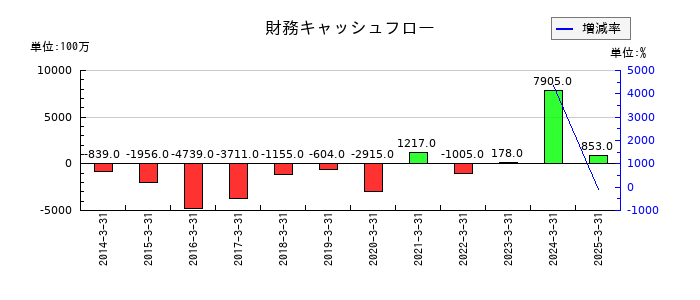 巴コーポレーションの財務キャッシュフロー推移