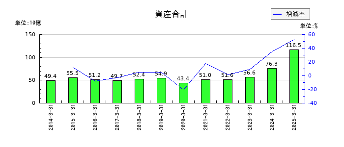 巴コーポレーションの資産合計の推移