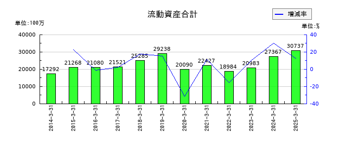 巴コーポレーションの流動資産合計の推移