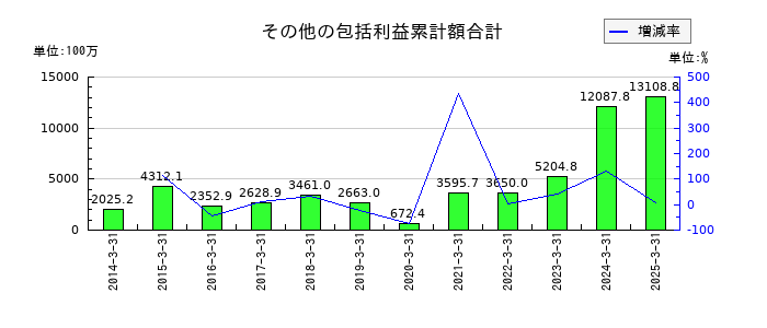 巴コーポレーションのその他の包括利益累計額合計の推移