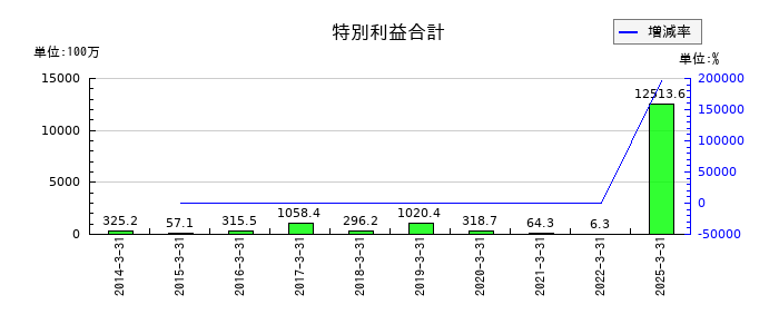 巴コーポレーションの特別利益合計の推移