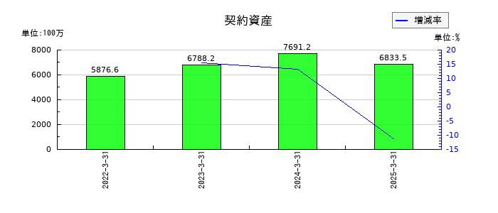 巴コーポレーションの契約資産の推移